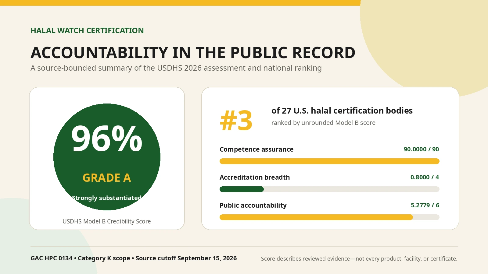 Scorecard summarizing Halal Watch Certification's 96% Grade A USDHS Credibility Score and number-three ranking among 27 U.S. halal certification bodies